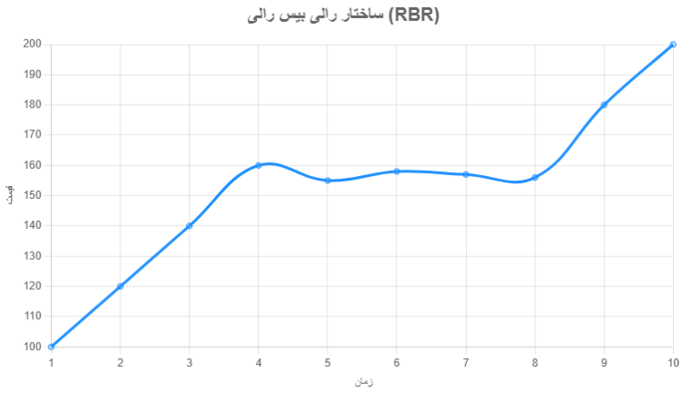 مفهوم رالی بیس رالی (RBR)، رالی بیس دراپ (RBD)، دراپ بیس رالی (DBR) و دراپ بیس دراپ (DBD)