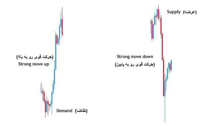 Supply & Demand