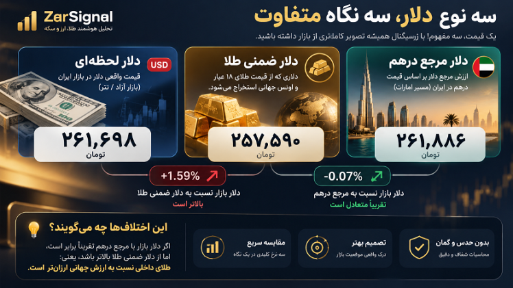 کشف نرخ های واقعی ارز با هوش مصنوعی زرسیگنال